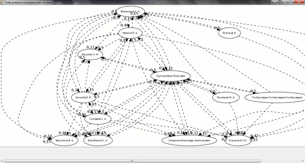 Пример отображения графа доверия пользователей