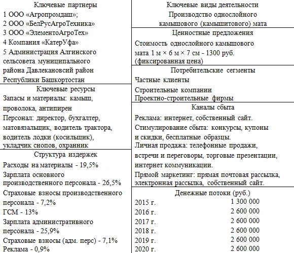 Бизнес-модель стартапа «Reed2Life»
