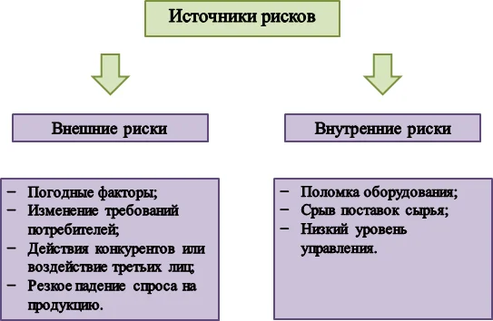 Источники рисков