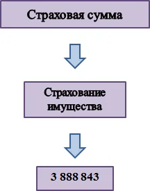 Определение страховой стоимости страхования имущества