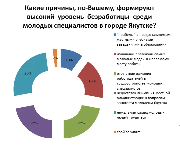 Распределение ответов на вопрос: «Какие причины, по-Вашему, формируют высокий уровень безработицы среди молодых специалистов в городе Якутске?»