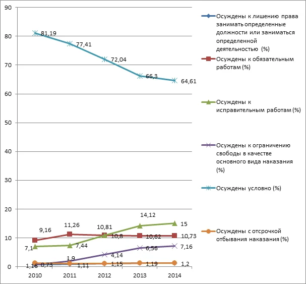 Доля осужденных к различным видам наказаний и мерам уголовно-правового характера без изоляции от общества в общей численности лиц, состоявших на учете в УИИ в 2010 -2014 годах.</em>