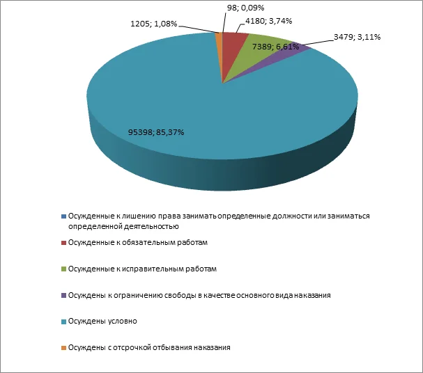 Удельный вес осужденных к различным видам наказаний и мерам уголовно-правового характера без изоляции от общества в общем количестве осужденных, в отношении которых возбуждены уголовные дела за преступления, совершенные после постановки на учет в УИИ, в 2010-2014 годах.</em>