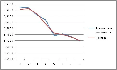 Прогнозирование на основе модели множественной регрессии