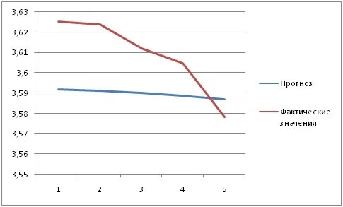 Прогнозирование на основе полиномиального тренда