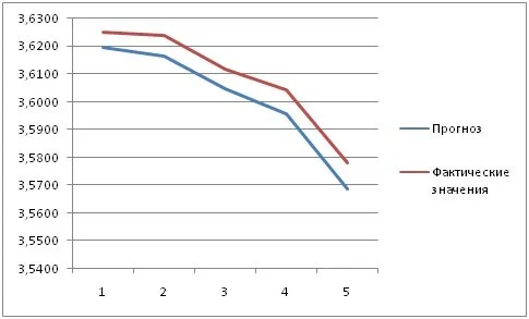 Прогнозирование на основе смешанной модели