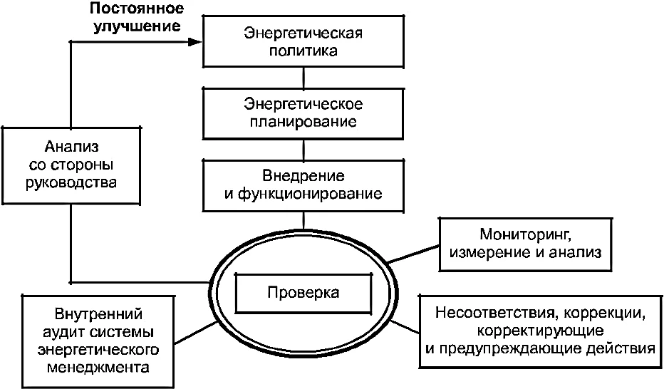 – Модель системы энергетического менеджмента