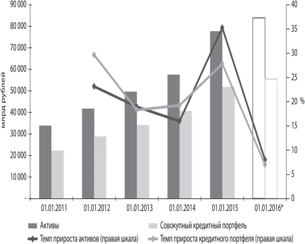 Динамика совокупных активов банков