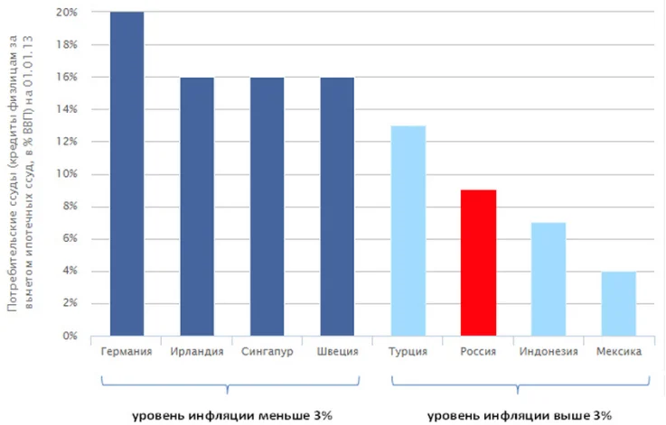 Объем потребительских ссуд в% к ВВП