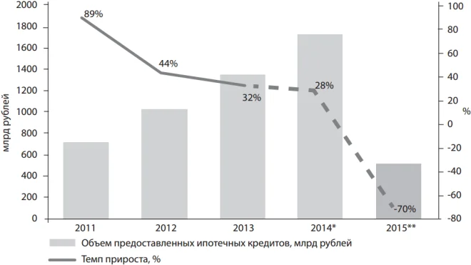 Ипотечное кредитование физлиц