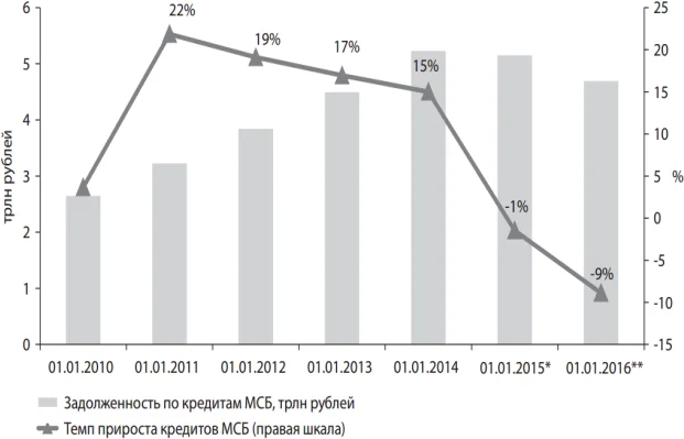 Кредитование малого и среднего бизнеса