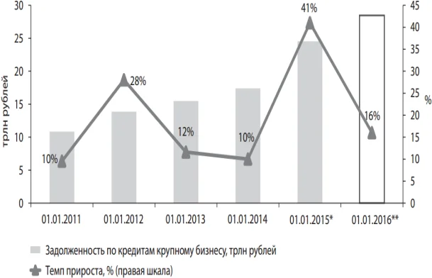 Кредитование крупного бизнеса