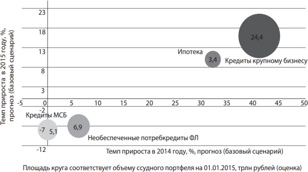 Объемы ссудного портфеля на 01.01.2015г.