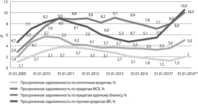 Просроченная задолженность по кредитам