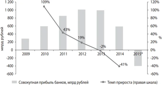 Темпы прироста прибыли банков 2009-2015 гг.