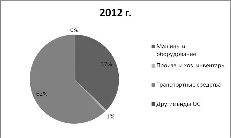 Структура основных средств в 2012 г., %