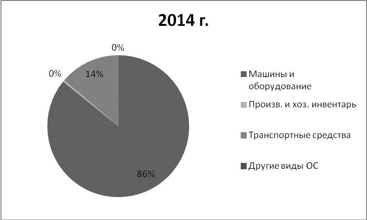 Структура основных средств в 2014 г., %