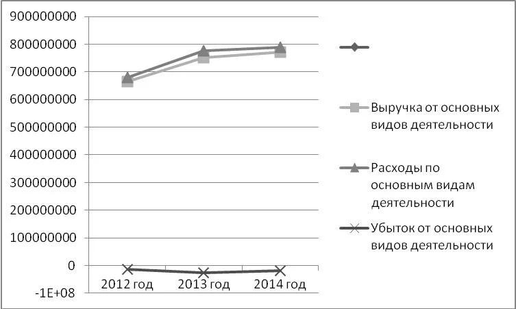Динамика финансовых результатов ООО «БКС», руб.