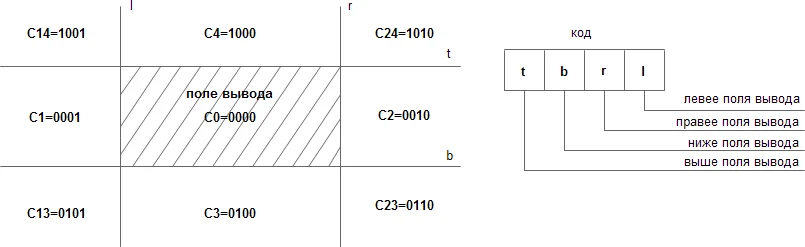 Коды областей Коэна-Сазерленда