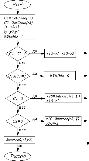 Блок-схема алгоритма Коэна-Сазерленда