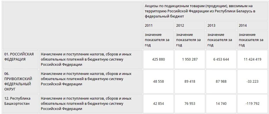 Начисление и сборы в бюджет Российской Федерации (в тыс. руб.)