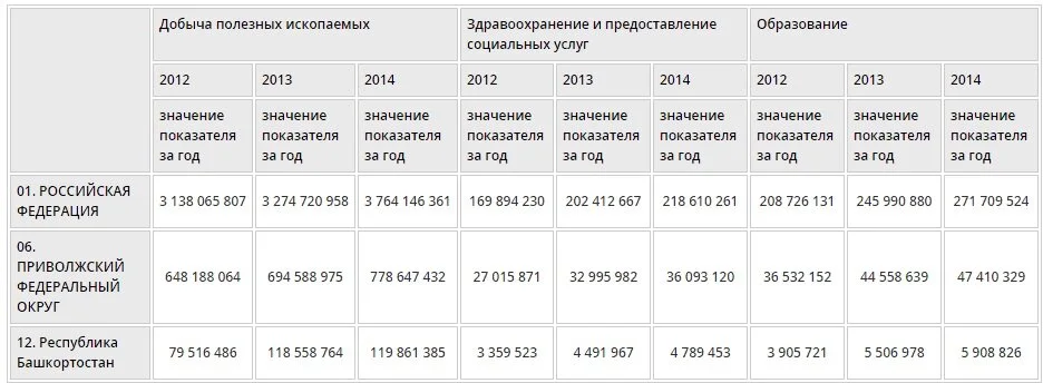 Поступление налогов и сборов в бюджет Российской Федерации по основным видам экономической деятельности (в тыс. руб.)