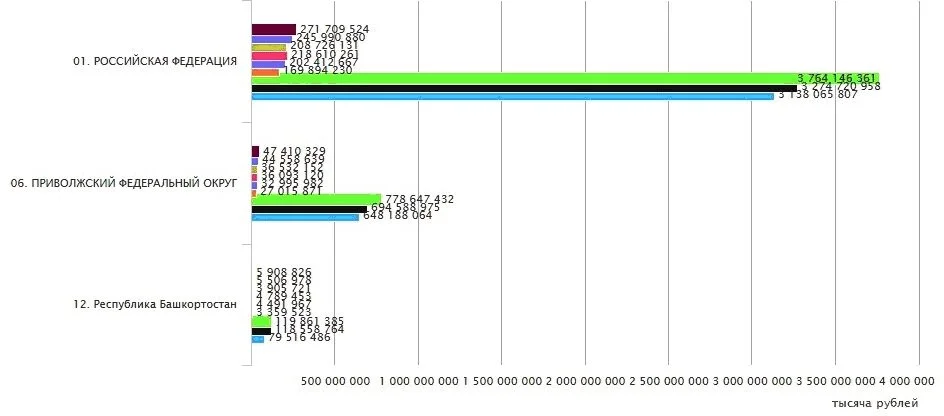 Поступление налогов и сборов в бюджет Российской Федерации по основным видам экономической деятельности