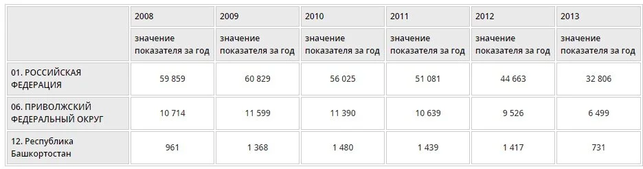 Количество проведенных выездных проверок организаций, выявивших нарушения