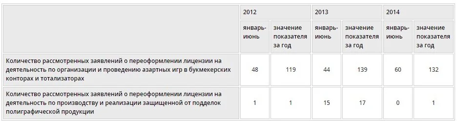 Количество рассмотренных заявлений о переоформлении лицензии
