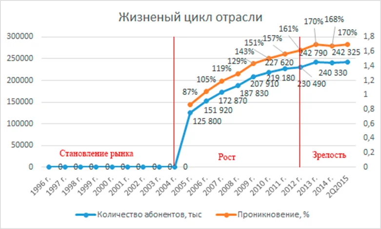 - Динамика абонентской базы операторов сотовой связи России.