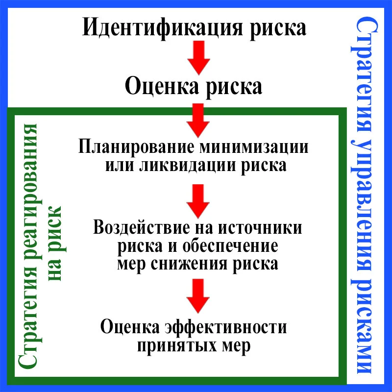 Процесс управления рисками.
