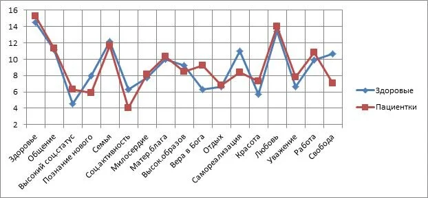 Результаты исследования личностных ценностей женщин Результаты исследования личностных ценностей женщин