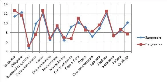 Результаты исследования самореализации личностных ценностей у женщин Результаты исследования самореализации личностных ценностей у женщин