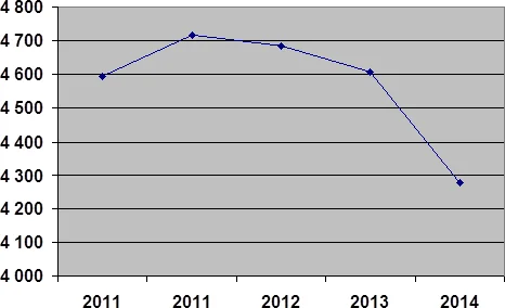 Динамика организаторов туризма за период 2010-2014 гг.