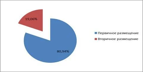 Доля рынков государственных ценных бумаг