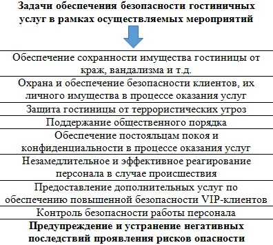 Задачи мероприятий по обеспечению безопасности гостиничных услуг