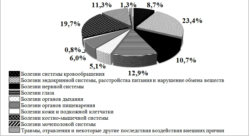 Структура распределения студентов с различными группами заболеваний в 2007 году</strong>