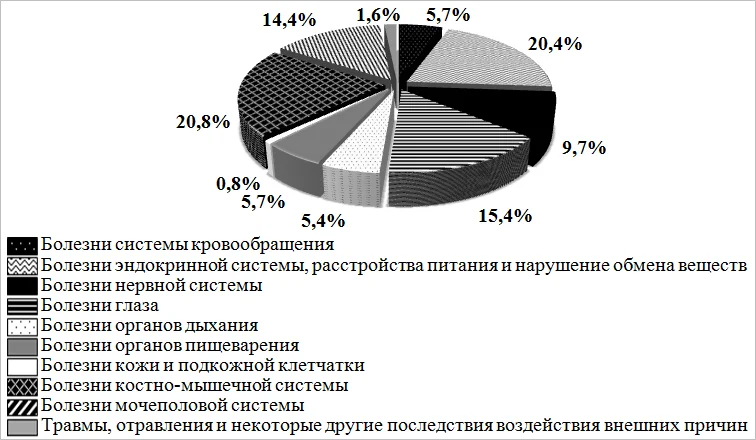 Структура распределения студентов с различными группами заболеваний в 2010 году</strong>