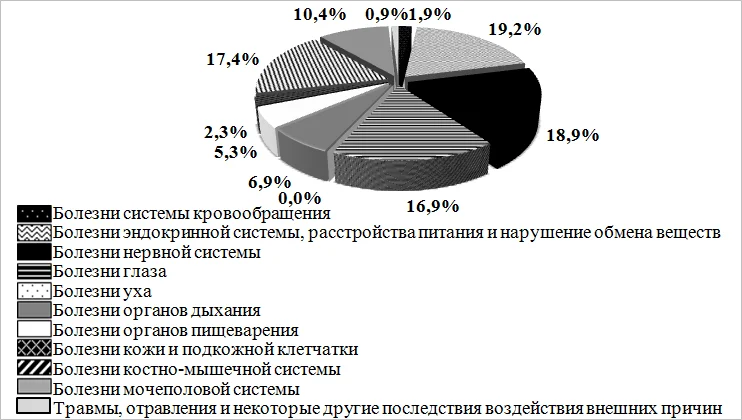 Структура распределения студентов с различными группами заболеваний в 2013 году</strong>