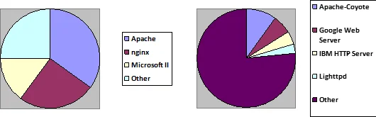 Распределение Web — серверов