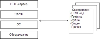 Компоненты Web-сервера