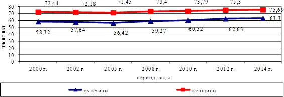 Ожидаемая продолжительность жизни при рождении в НО, (число лет)