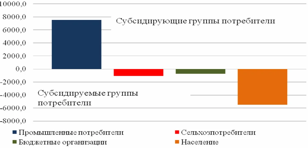Структура перекрестного субсидирования между группами потребителей по электрической энергии