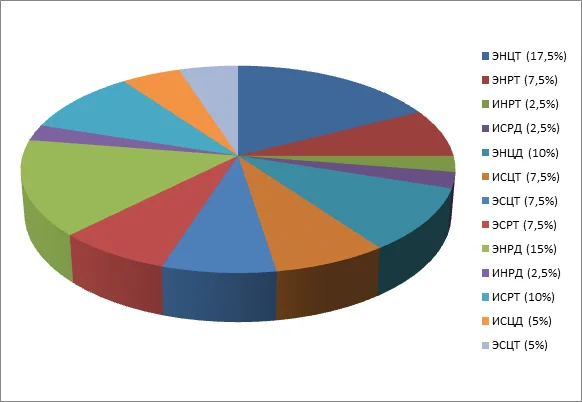 Кол-во студентов в соответствии с различными типами личности.