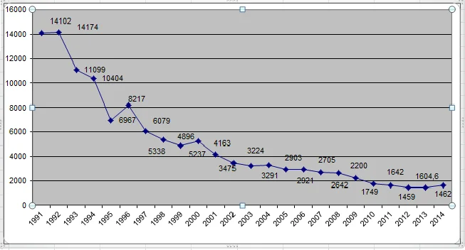 Производство мёда в Российской Федерации за 1991-2014 гг. Производство мёда в Российской Федерации за 1991-2014 гг.