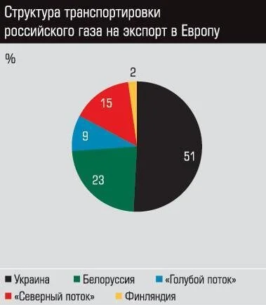 Структура транспортировки российского газа на экспорт в Европу в процентах [2]