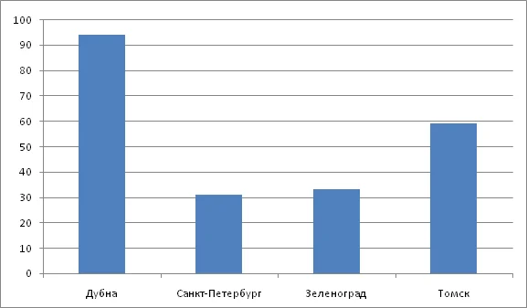 Количество резидентов в ОЭЗ ТВТ