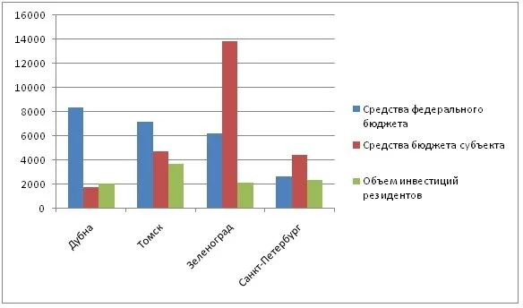Объем вложенных средств на создание и развитие инфраструктуры ОЭЗ ТВТ