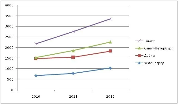 Количество созданных в ОЭЗ ТВТ рабочих мест, чел.