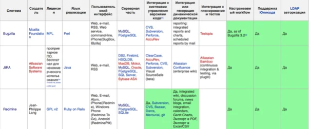Сравнение систем